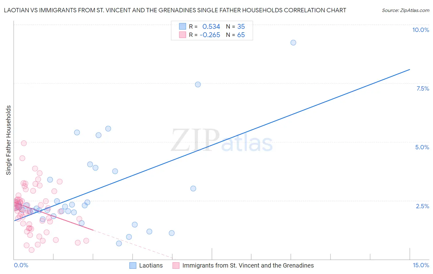 Laotian vs Immigrants from St. Vincent and the Grenadines Single Father Households