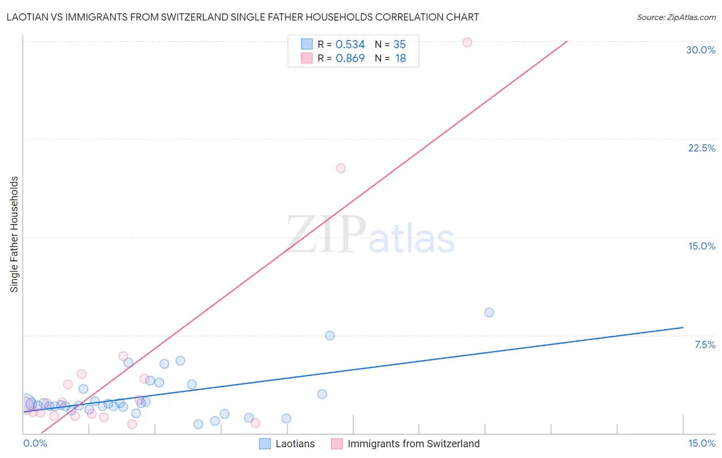Laotian vs Immigrants from Switzerland Single Father Households