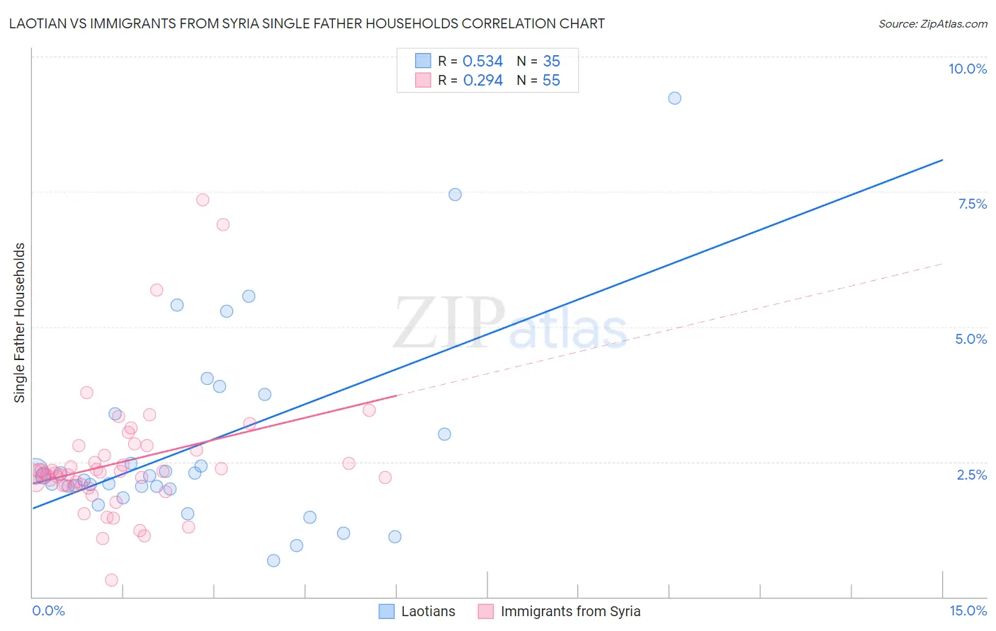 Laotian vs Immigrants from Syria Single Father Households