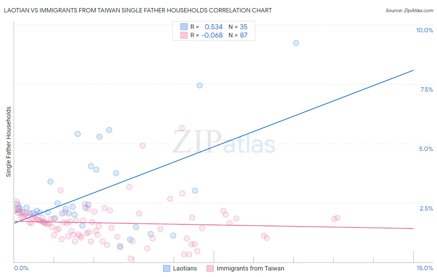 Laotian vs Immigrants from Taiwan Single Father Households