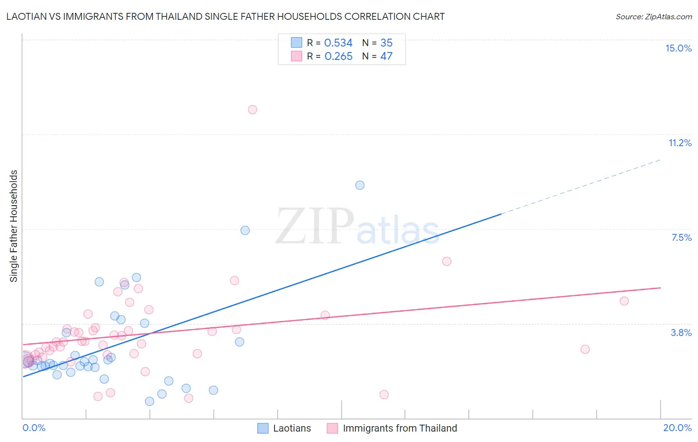 Laotian vs Immigrants from Thailand Single Father Households