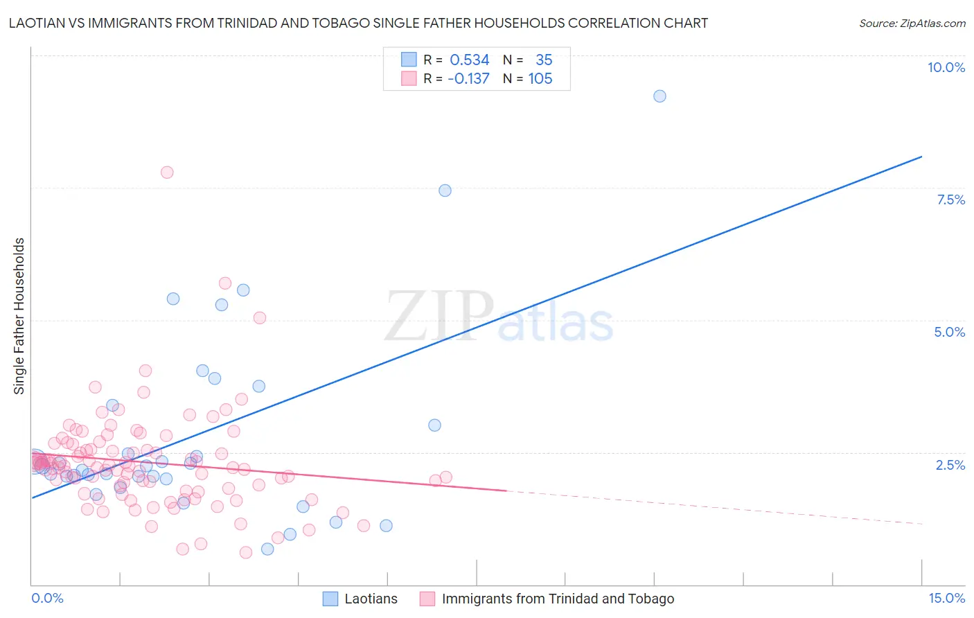 Laotian vs Immigrants from Trinidad and Tobago Single Father Households