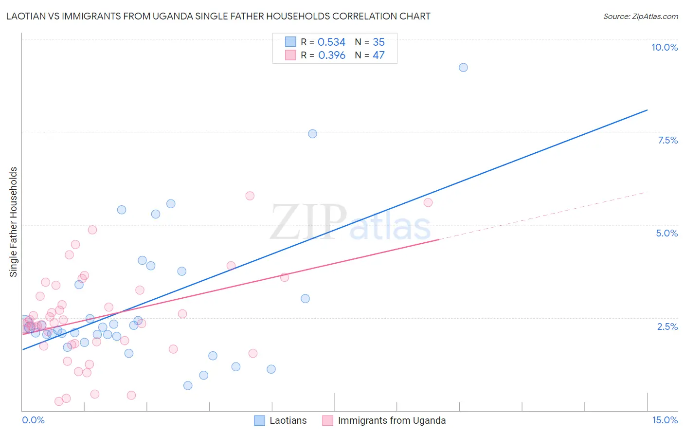 Laotian vs Immigrants from Uganda Single Father Households