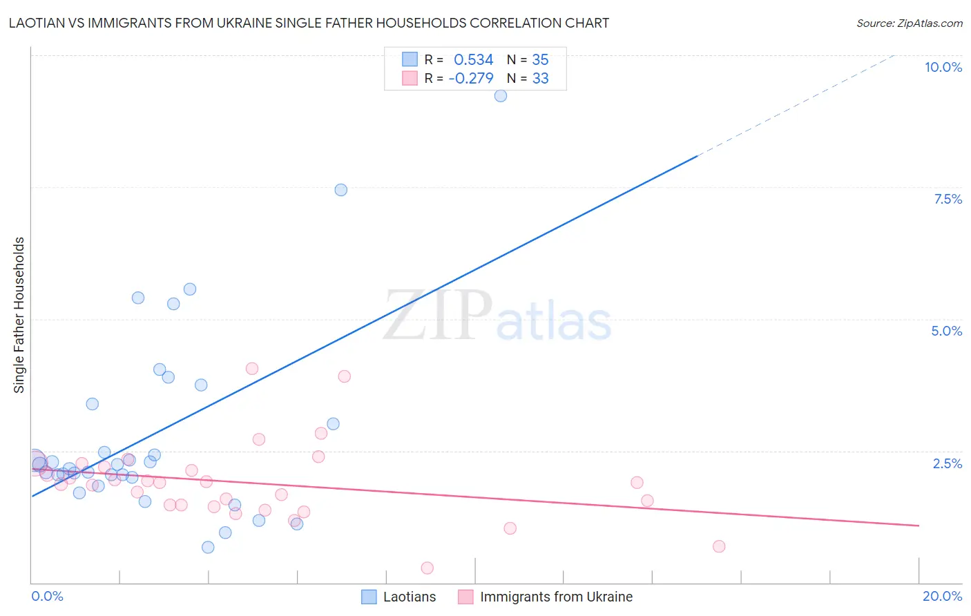 Laotian vs Immigrants from Ukraine Single Father Households