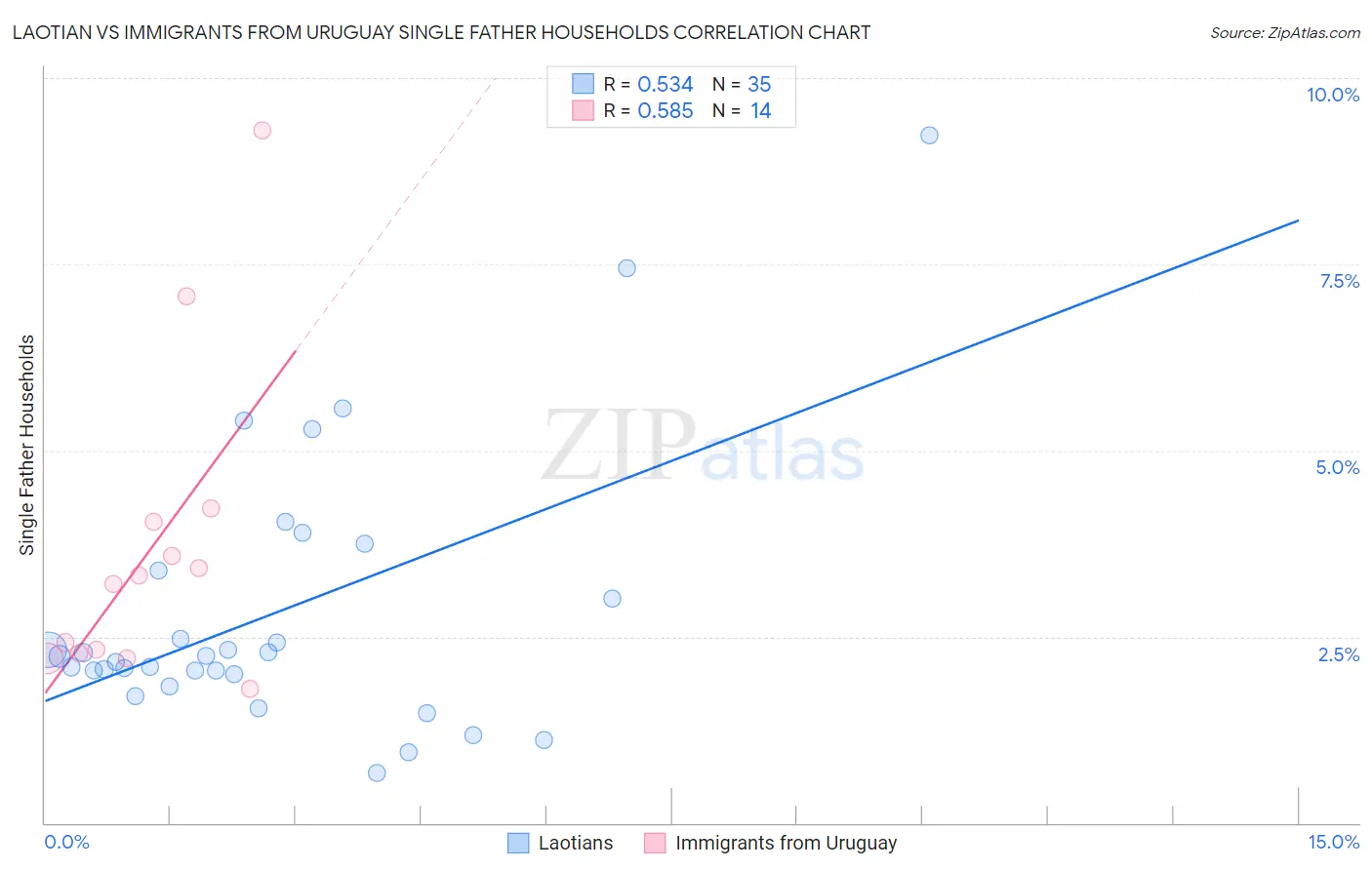Laotian vs Immigrants from Uruguay Single Father Households