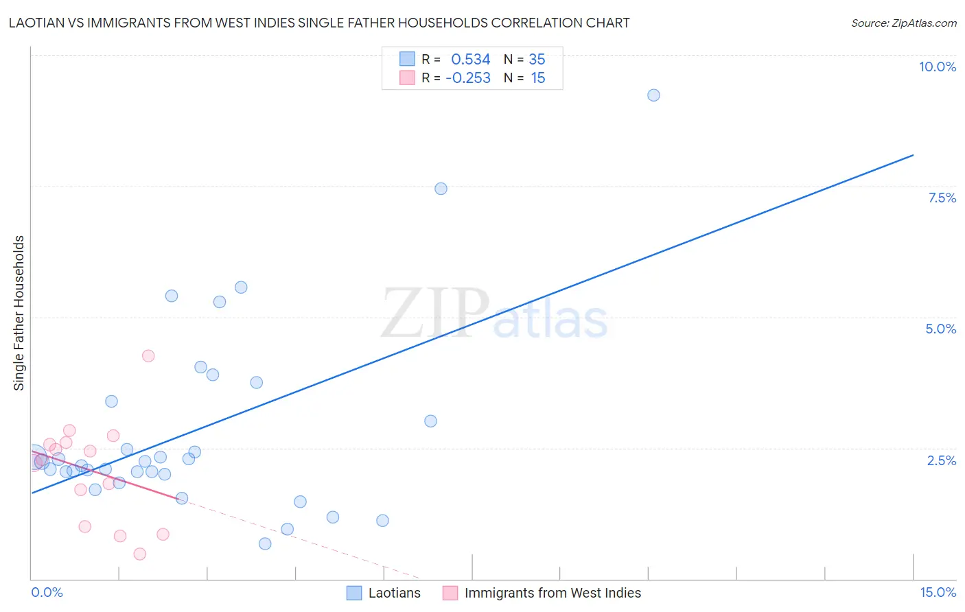 Laotian vs Immigrants from West Indies Single Father Households