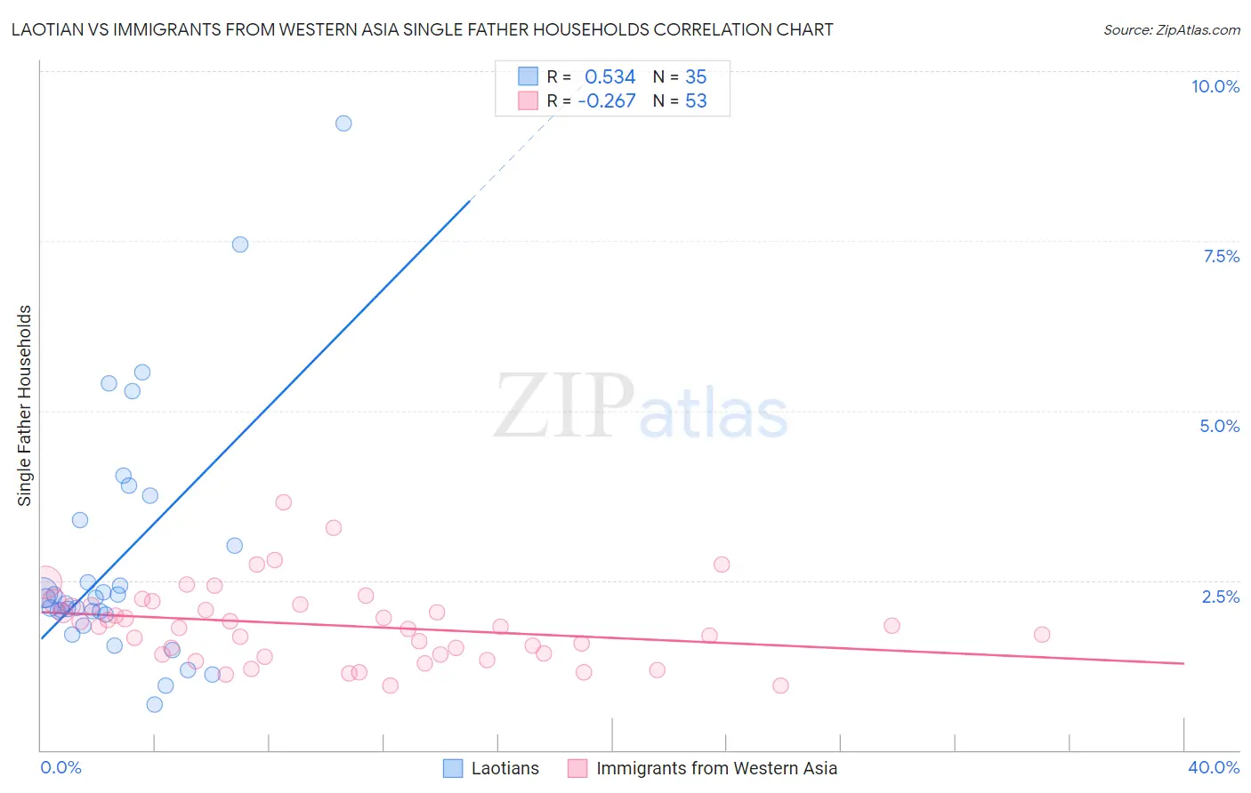Laotian vs Immigrants from Western Asia Single Father Households