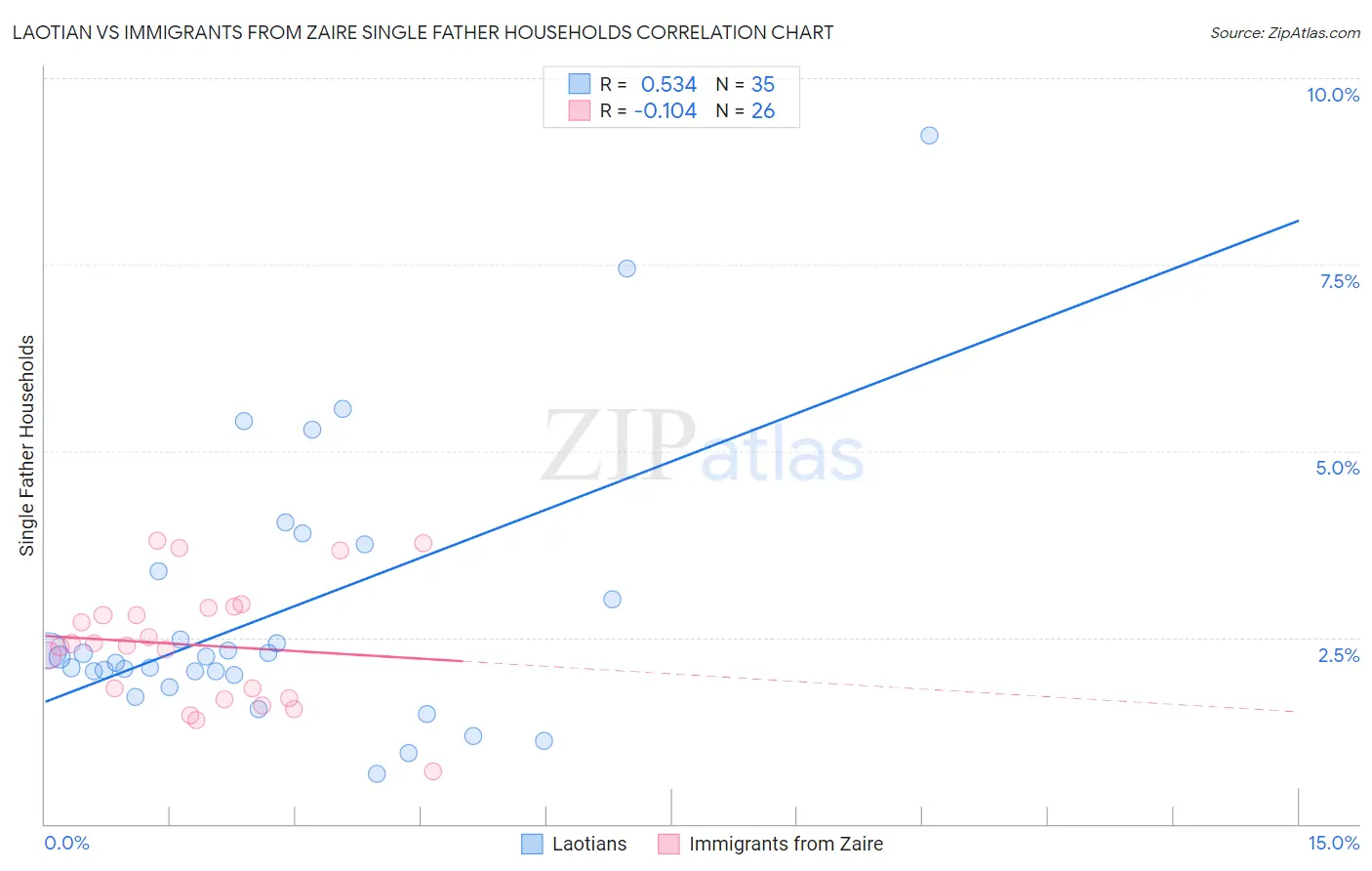Laotian vs Immigrants from Zaire Single Father Households