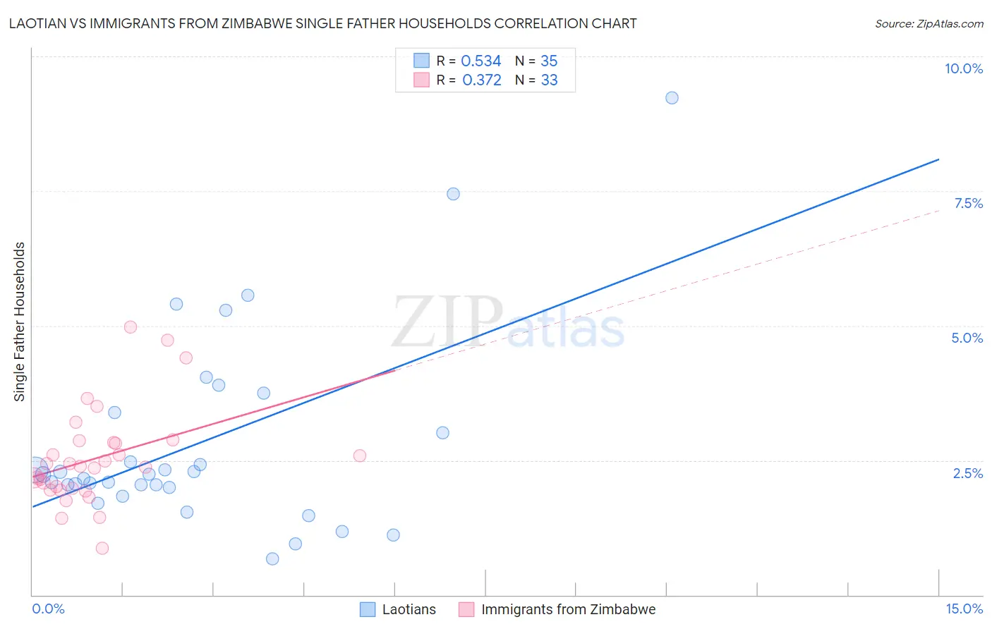 Laotian vs Immigrants from Zimbabwe Single Father Households