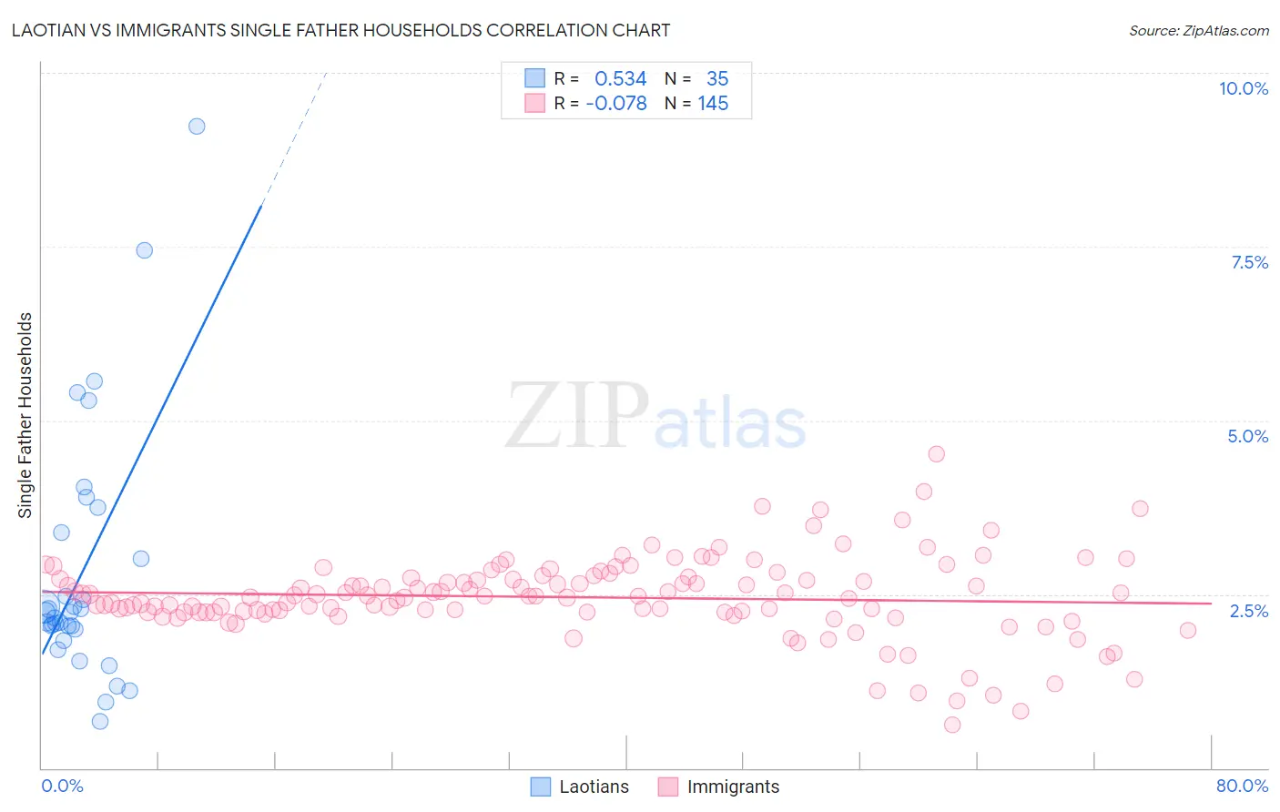 Laotian vs Immigrants Single Father Households