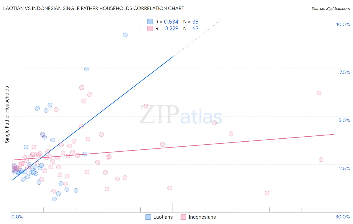 Laotian vs Indonesian Single Father Households
