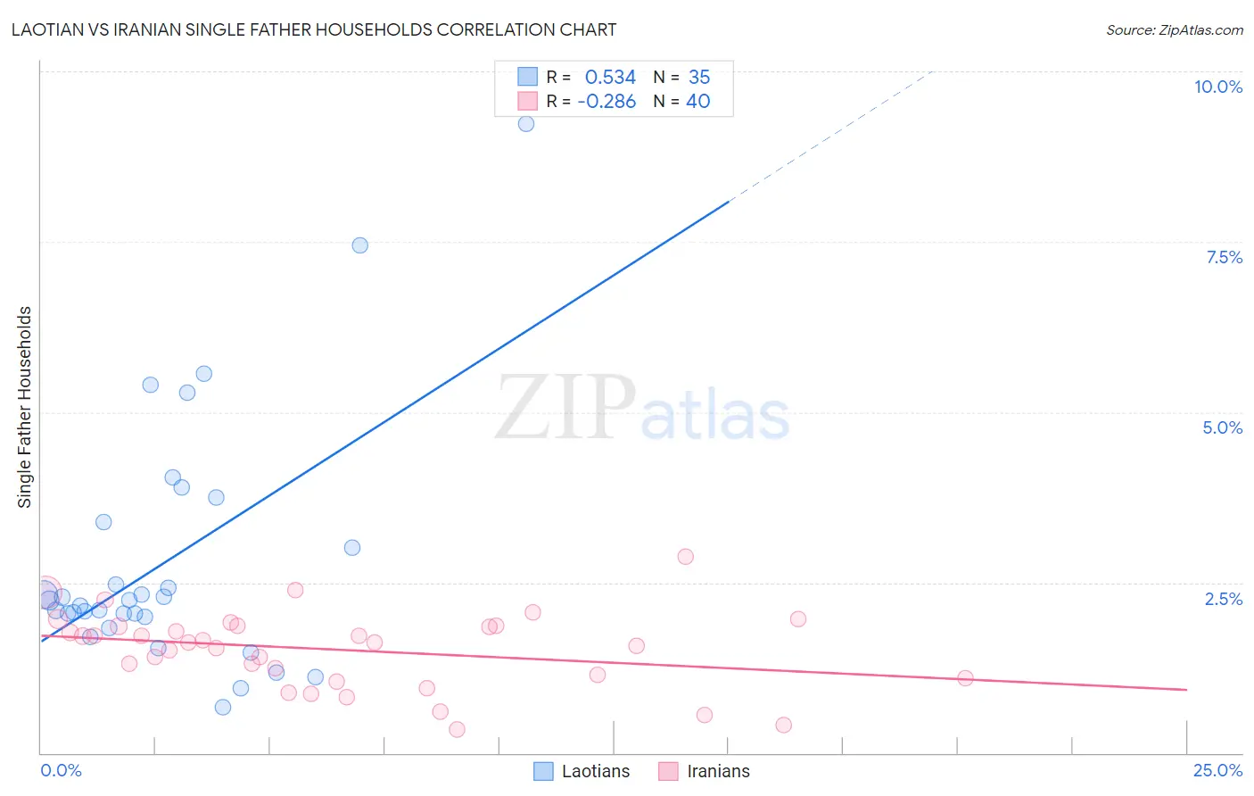 Laotian vs Iranian Single Father Households