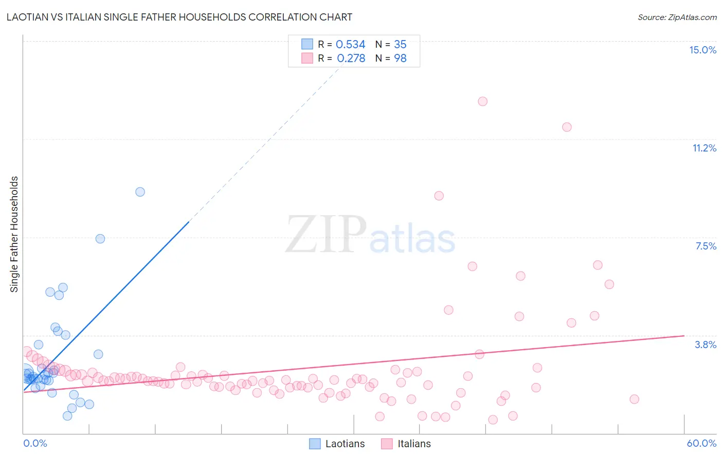 Laotian vs Italian Single Father Households