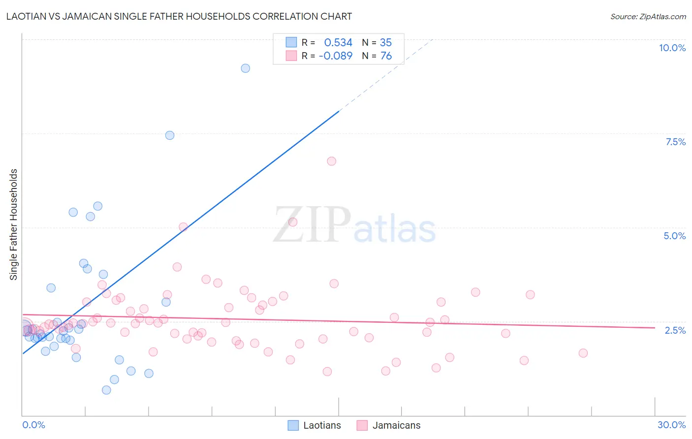 Laotian vs Jamaican Single Father Households