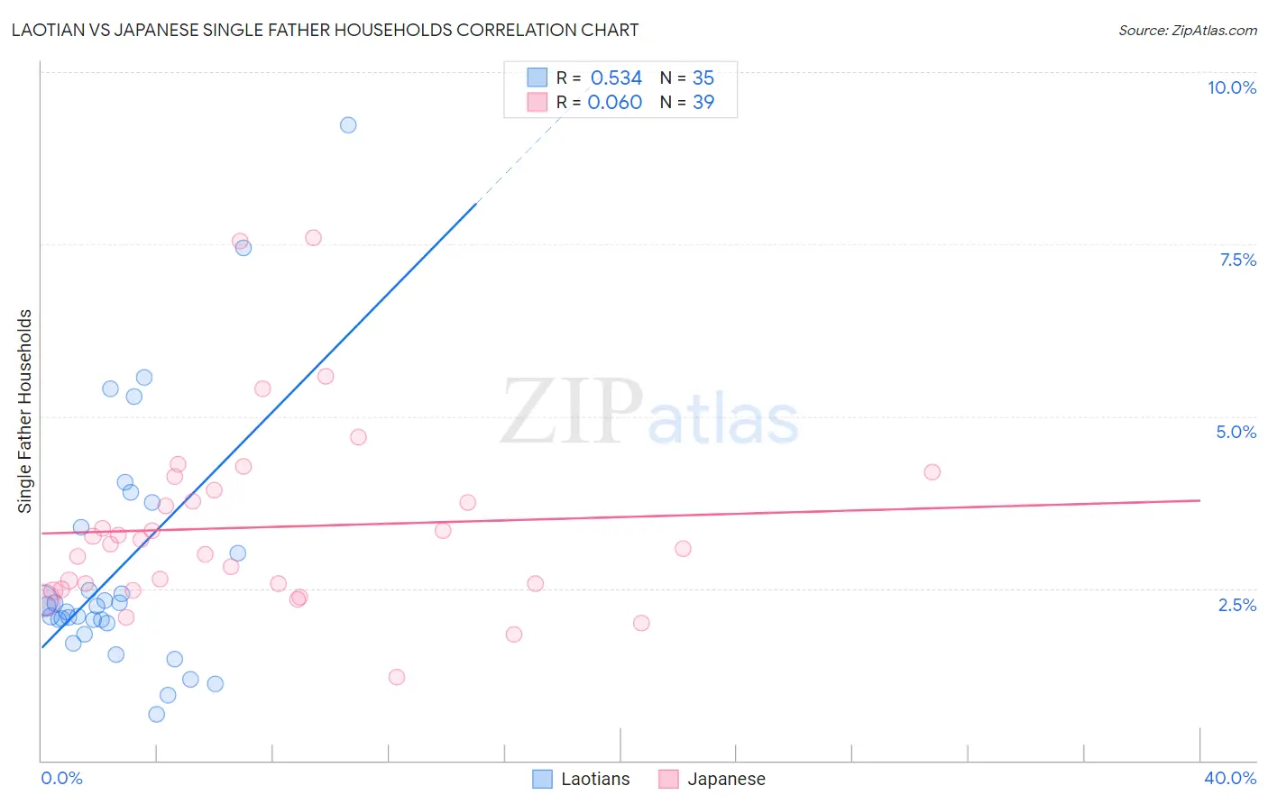 Laotian vs Japanese Single Father Households
