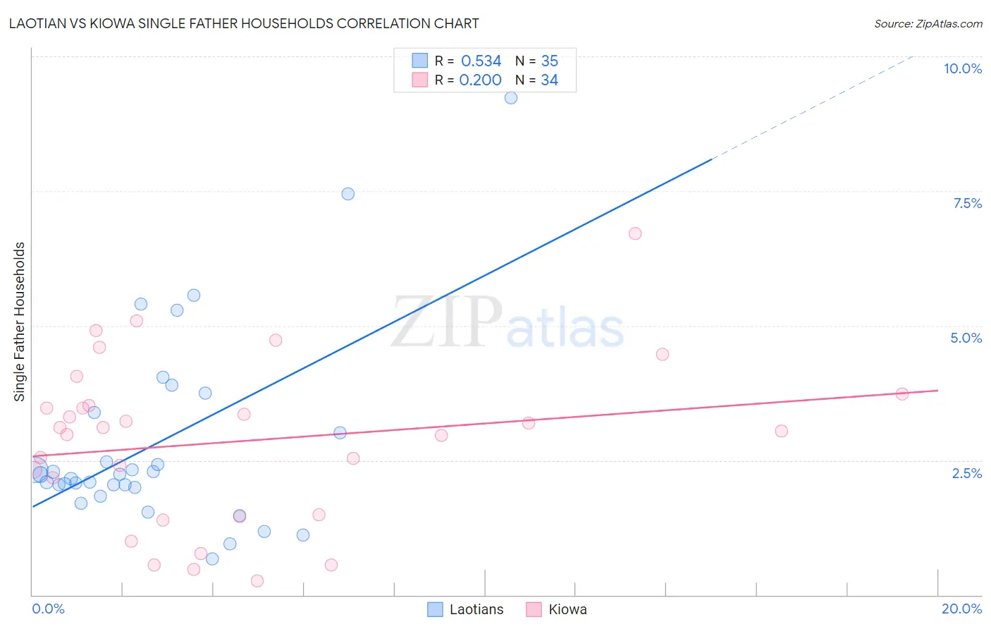 Laotian vs Kiowa Single Father Households