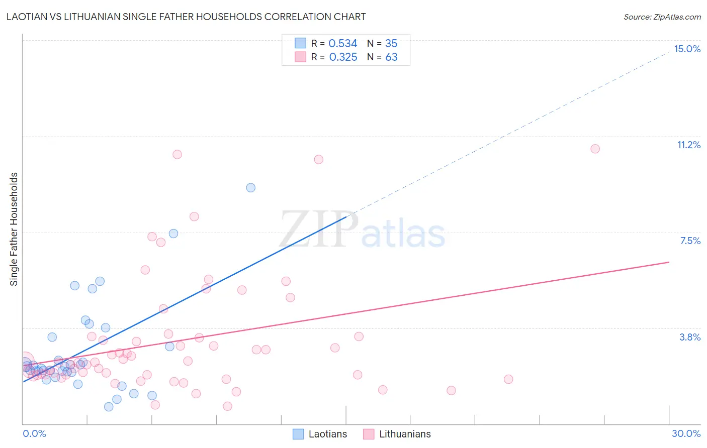 Laotian vs Lithuanian Single Father Households