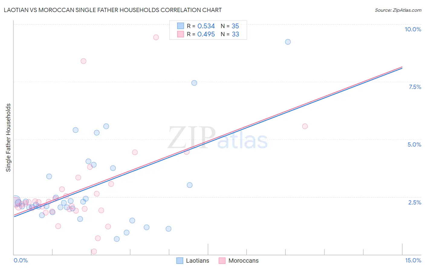Laotian vs Moroccan Single Father Households