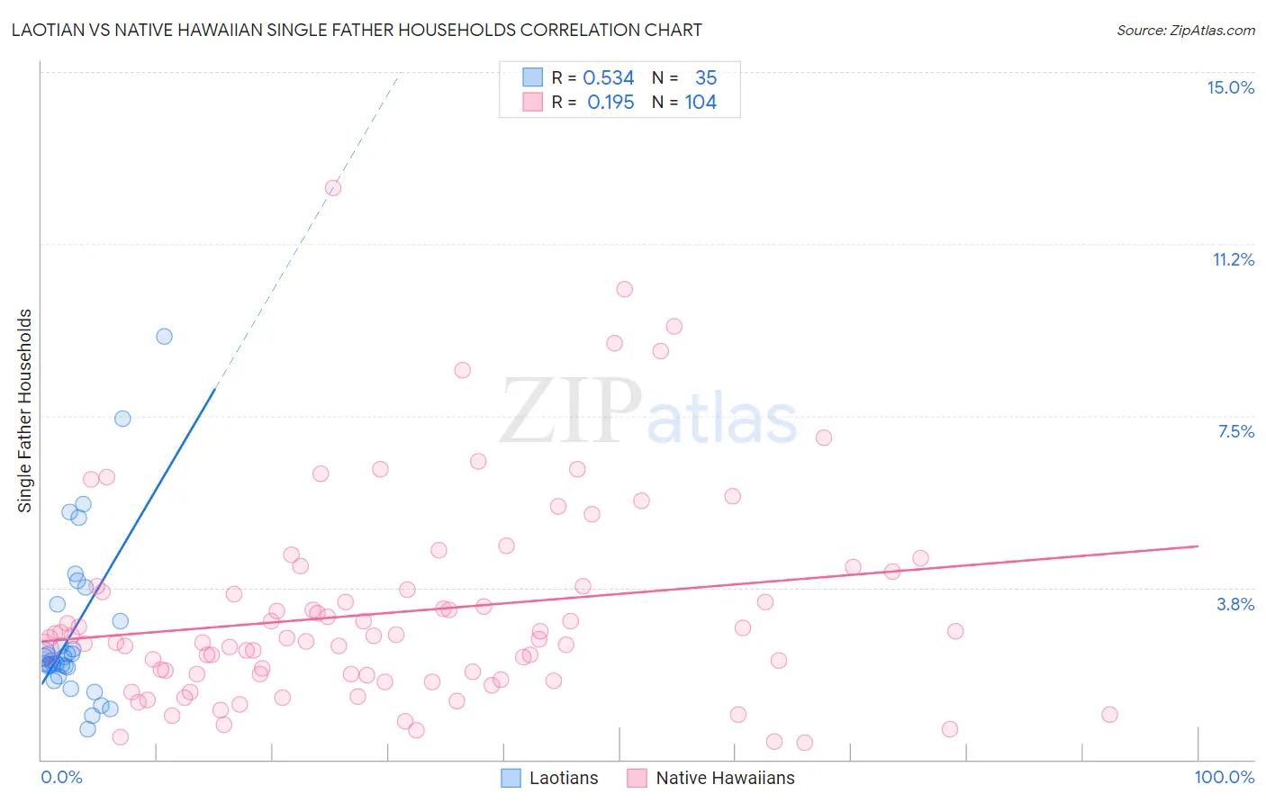 Laotian vs Native Hawaiian Single Father Households