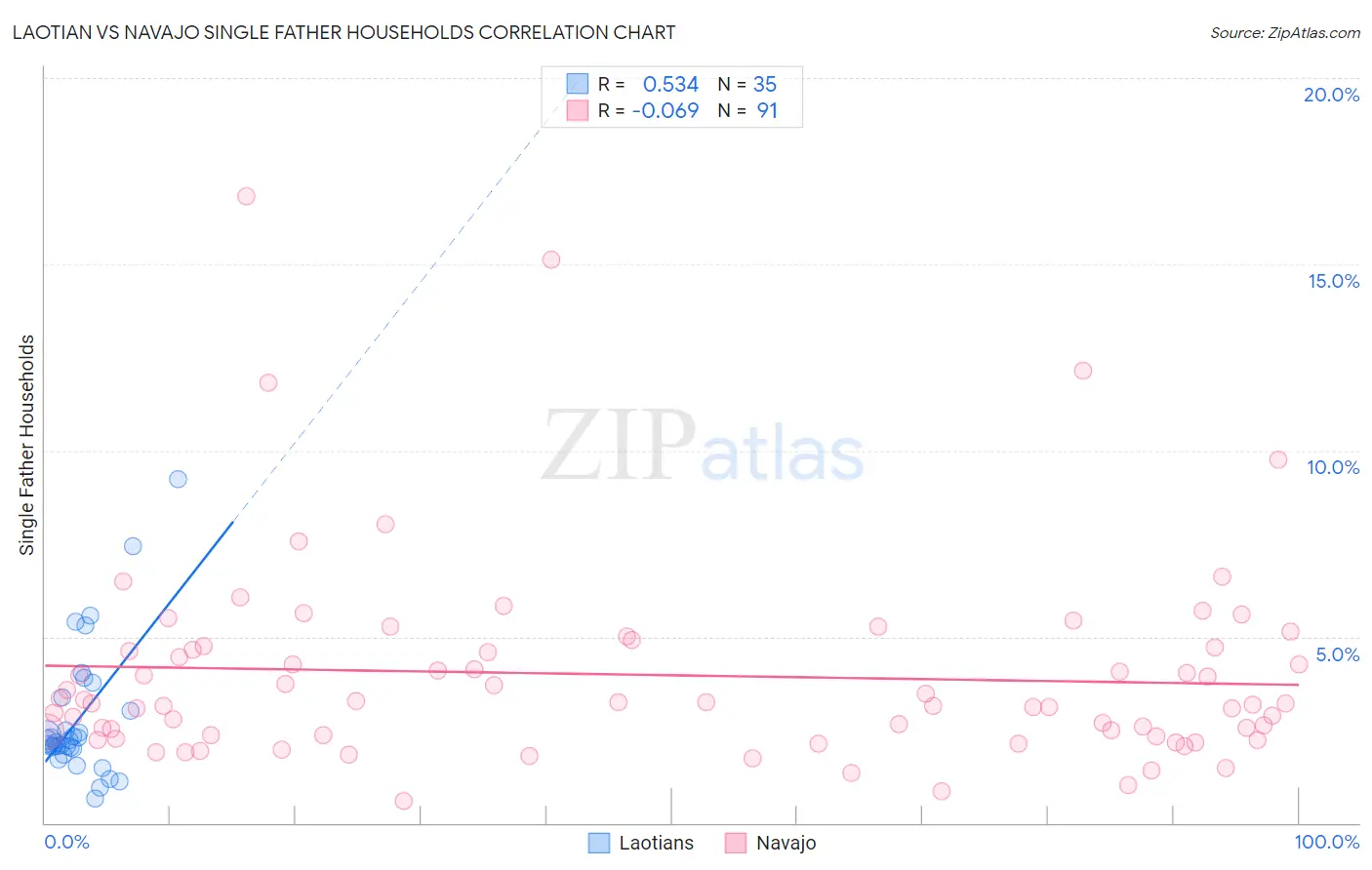 Laotian vs Navajo Single Father Households