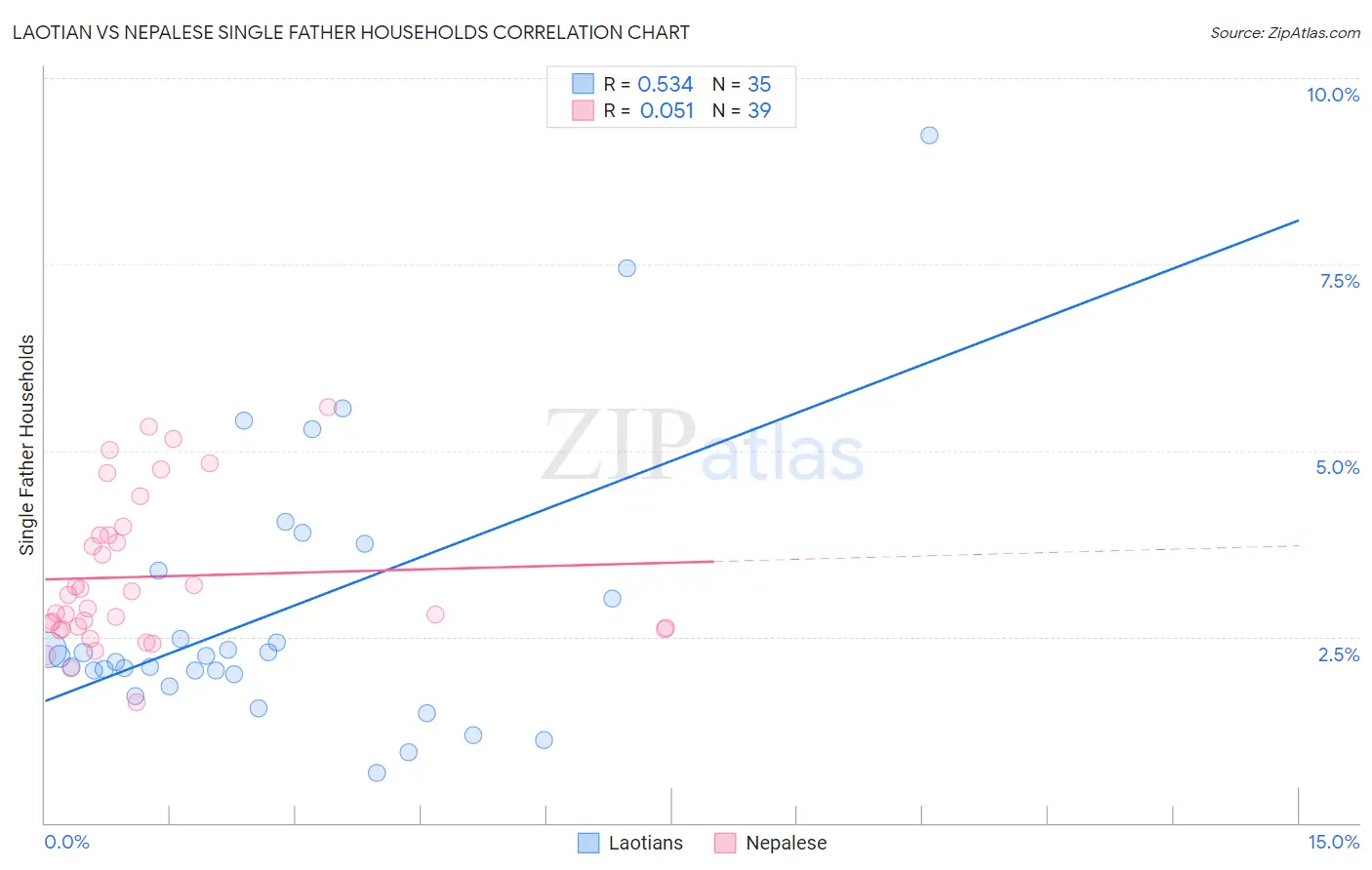 Laotian vs Nepalese Single Father Households