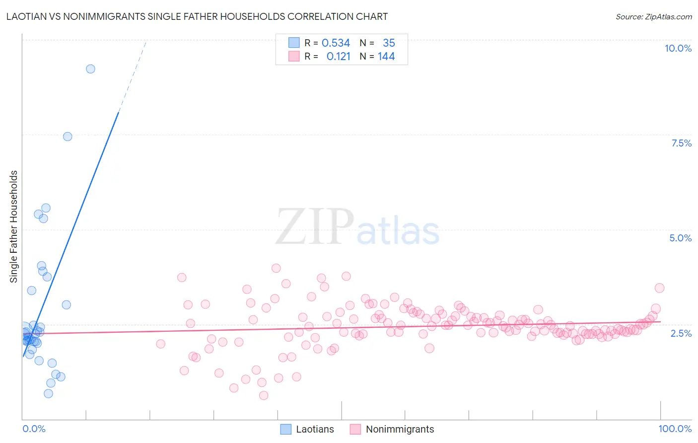 Laotian vs Nonimmigrants Single Father Households