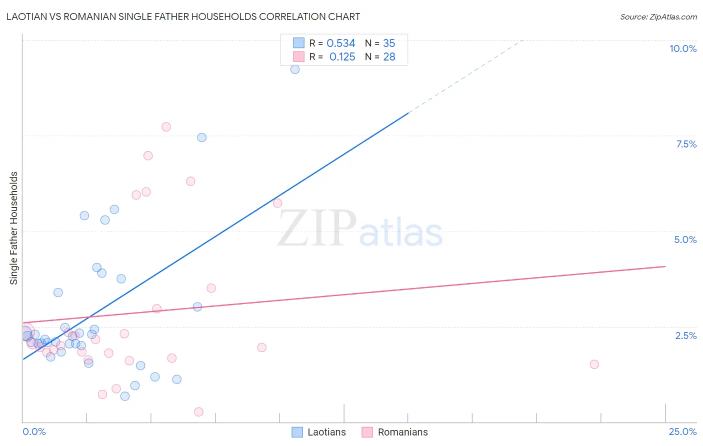 Laotian vs Romanian Single Father Households
