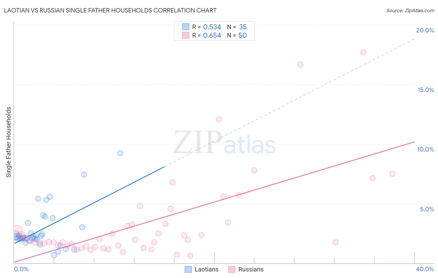 Laotian vs Russian Single Father Households