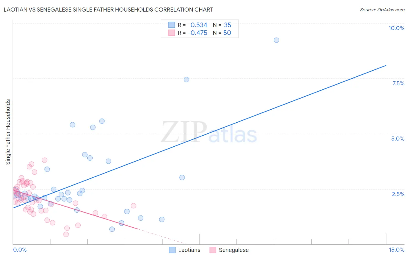 Laotian vs Senegalese Single Father Households