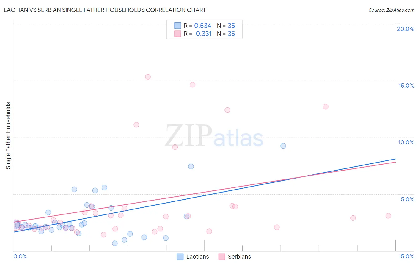 Laotian vs Serbian Single Father Households