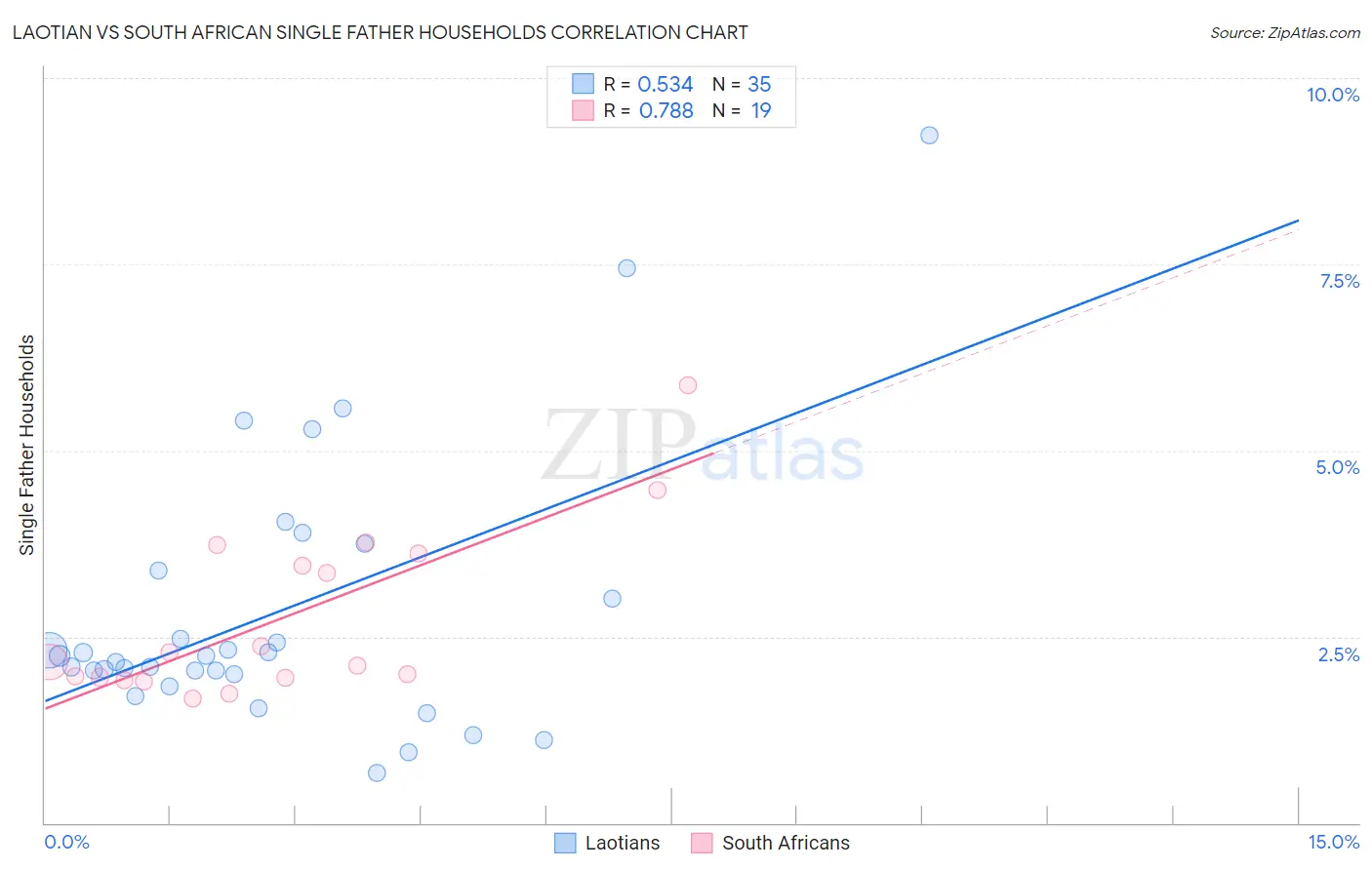 Laotian vs South African Single Father Households