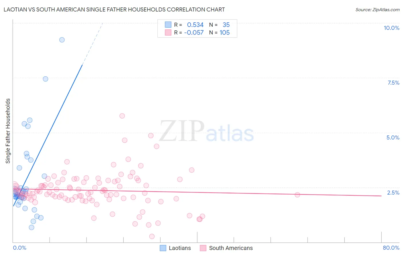 Laotian vs South American Single Father Households