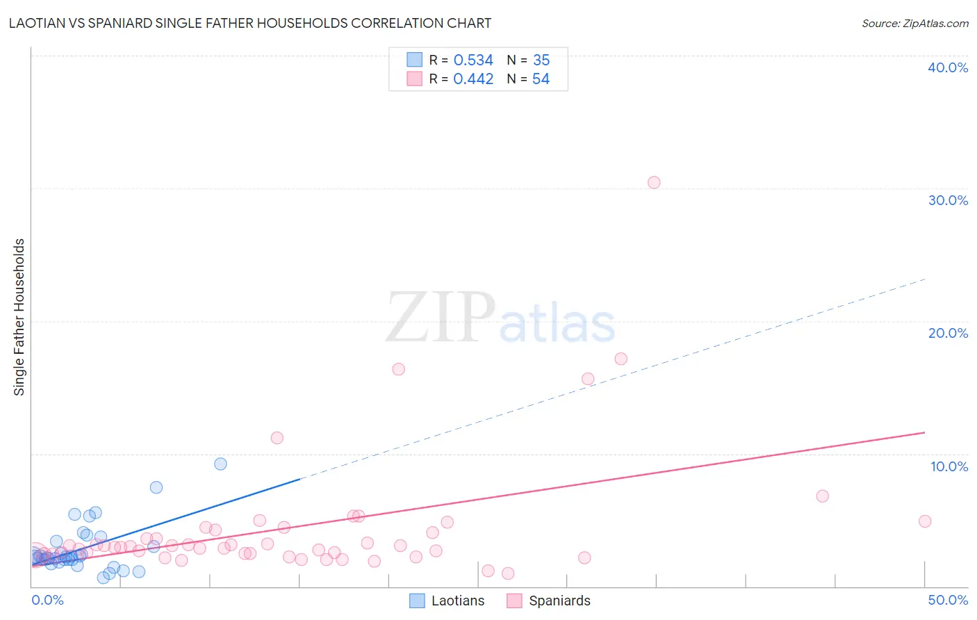 Laotian vs Spaniard Single Father Households