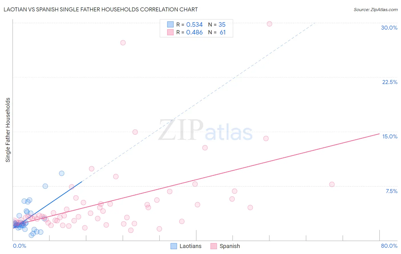 Laotian vs Spanish Single Father Households