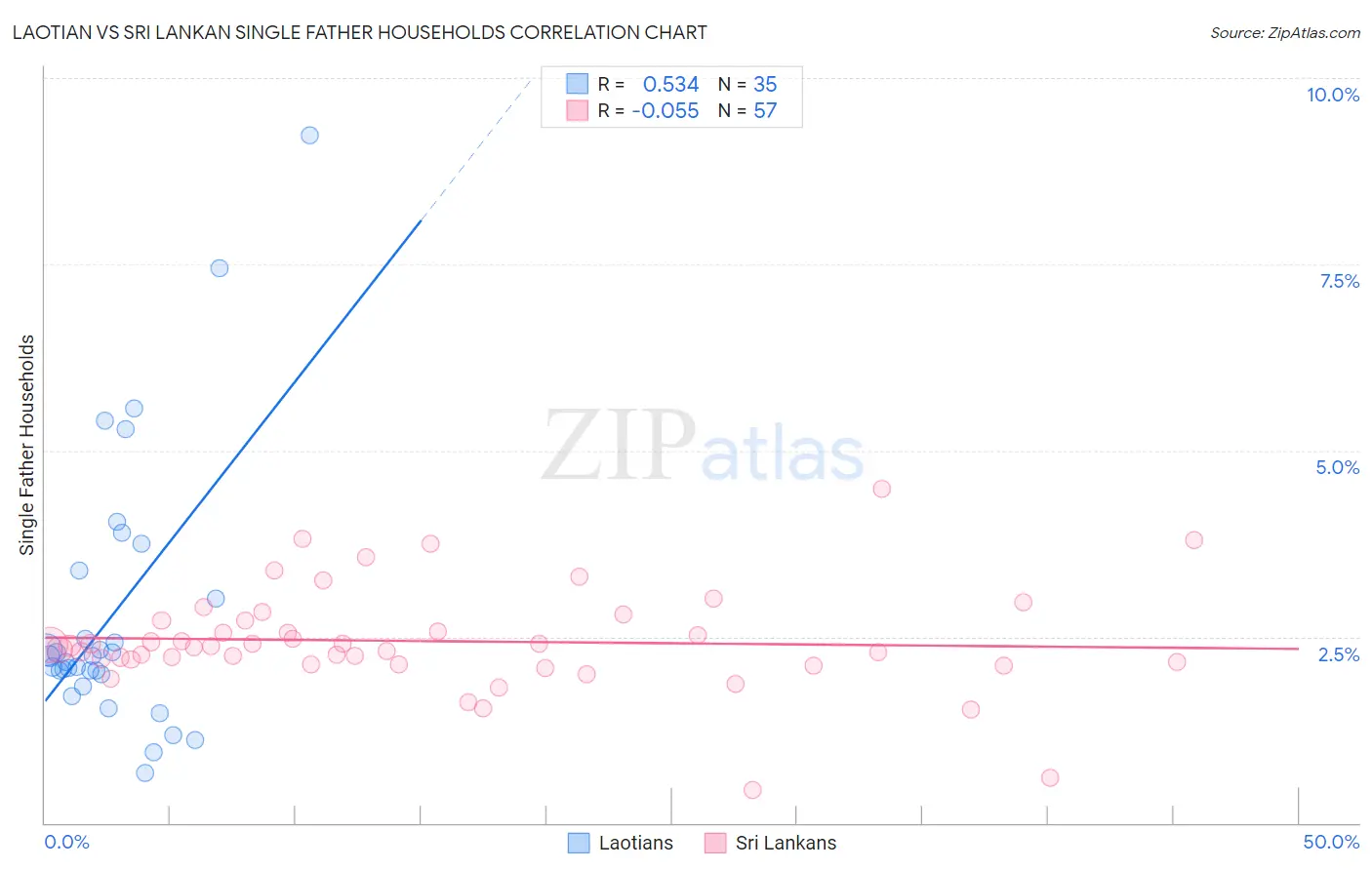 Laotian vs Sri Lankan Single Father Households