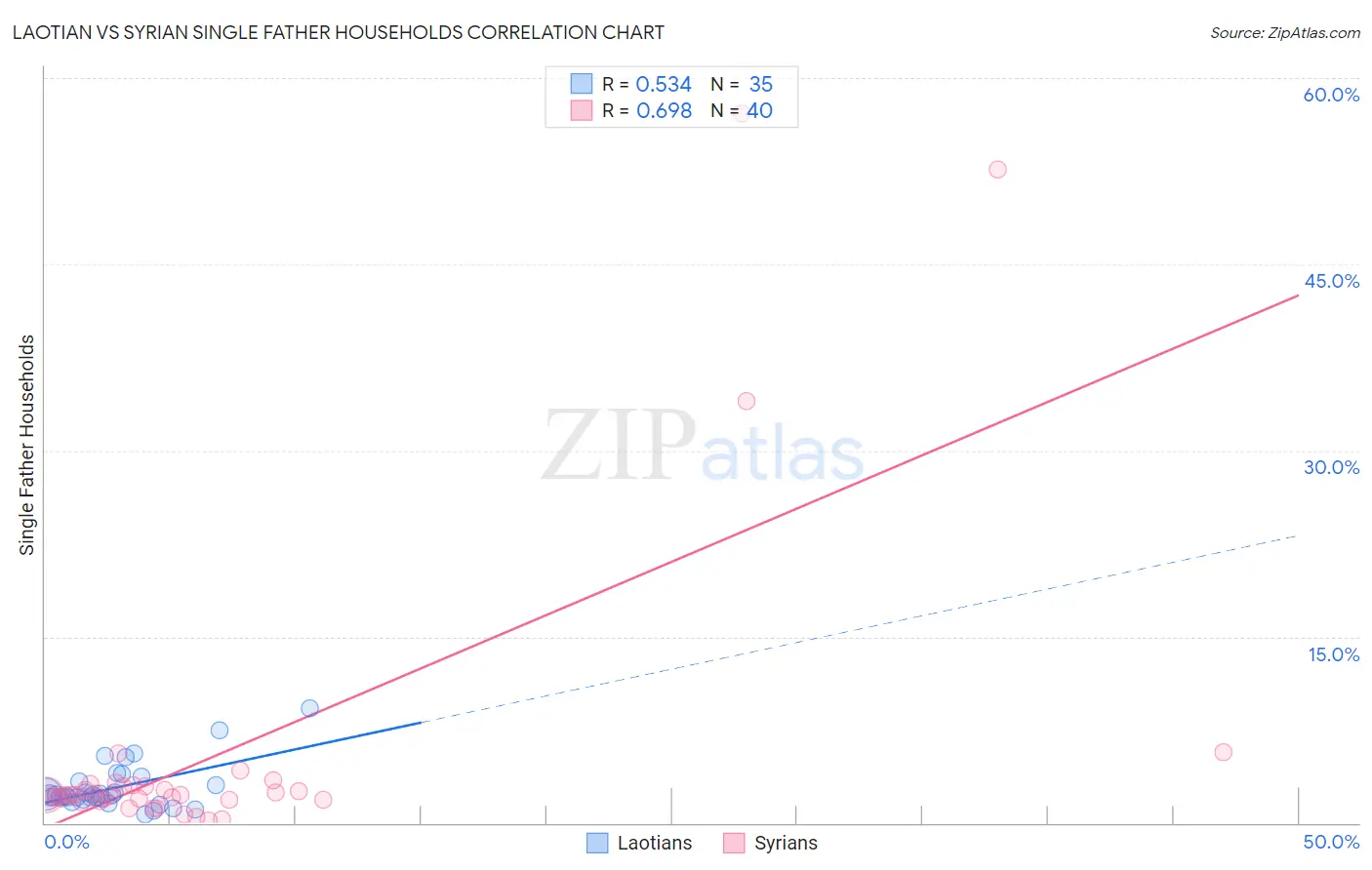 Laotian vs Syrian Single Father Households