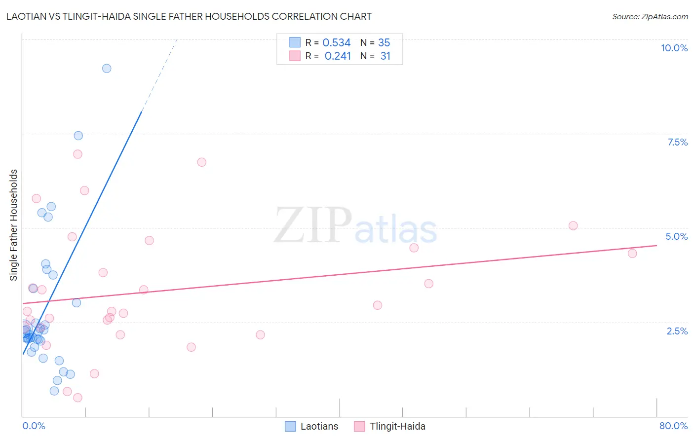 Laotian vs Tlingit-Haida Single Father Households