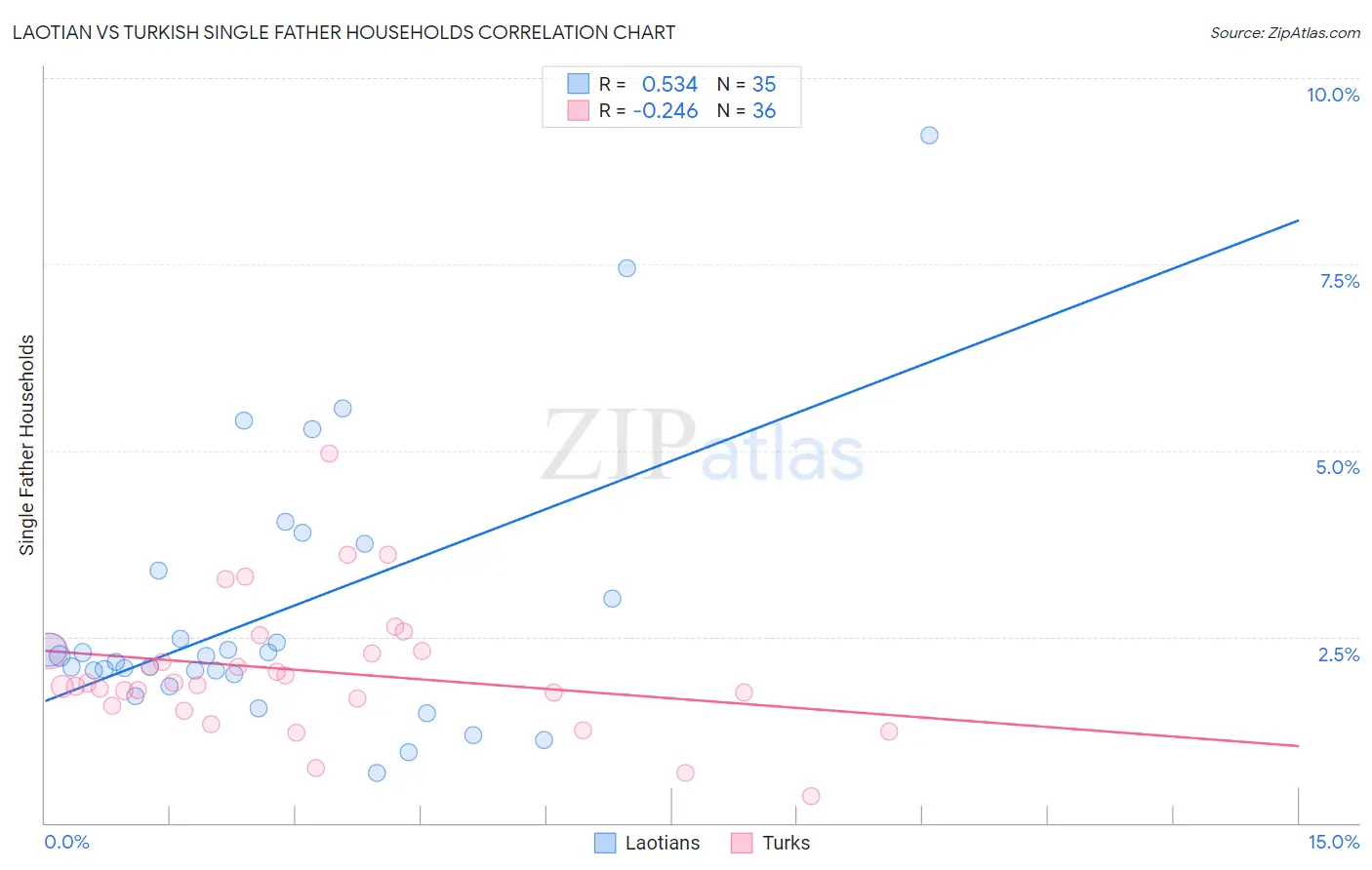 Laotian vs Turkish Single Father Households