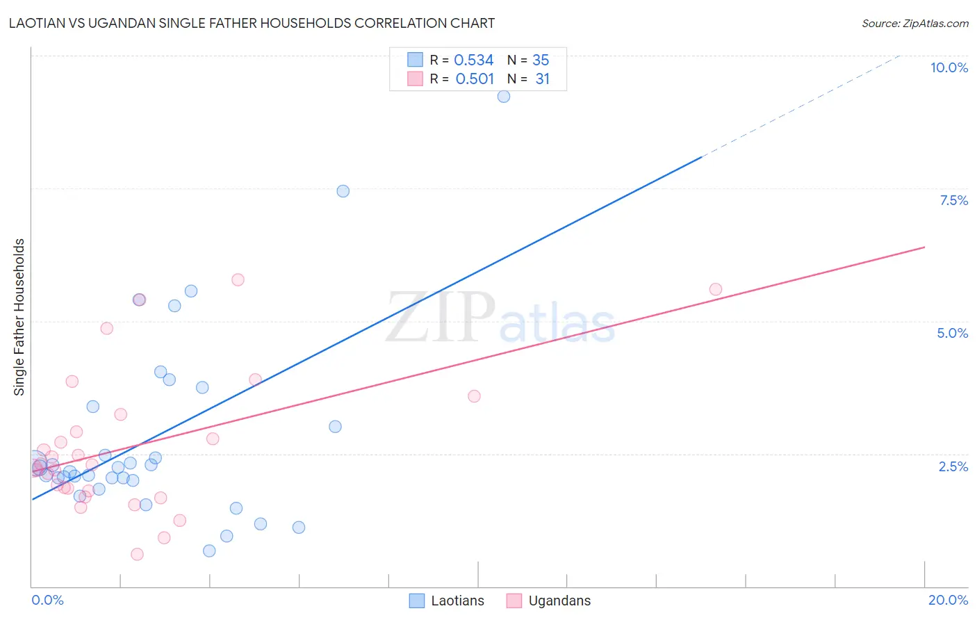 Laotian vs Ugandan Single Father Households