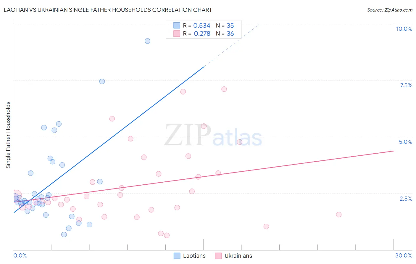 Laotian vs Ukrainian Single Father Households
