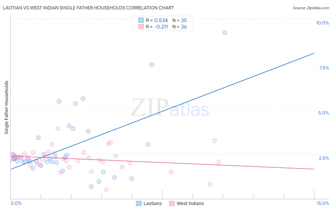 Laotian vs West Indian Single Father Households