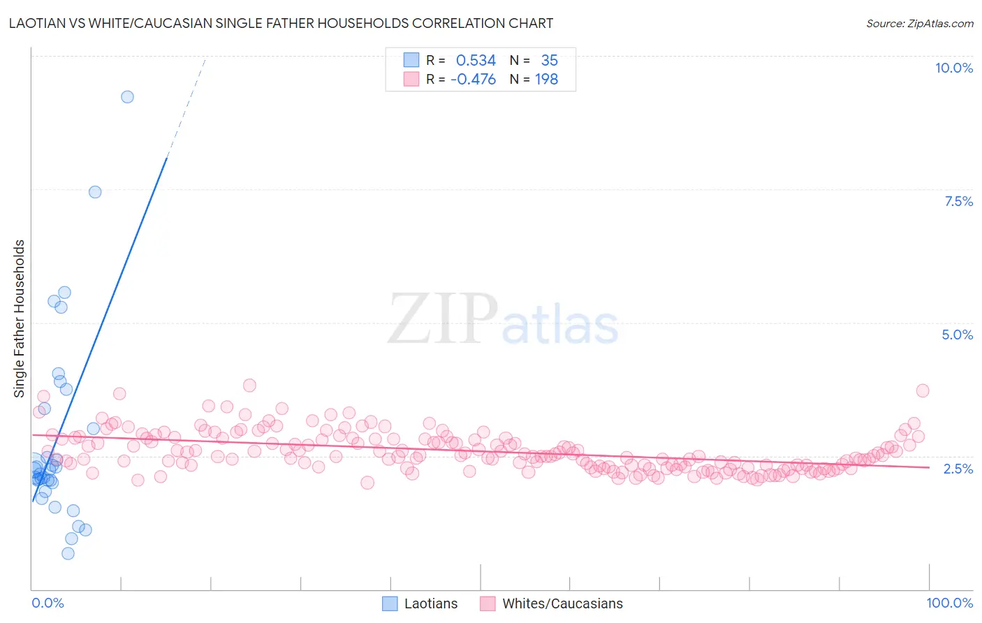 Laotian vs White/Caucasian Single Father Households