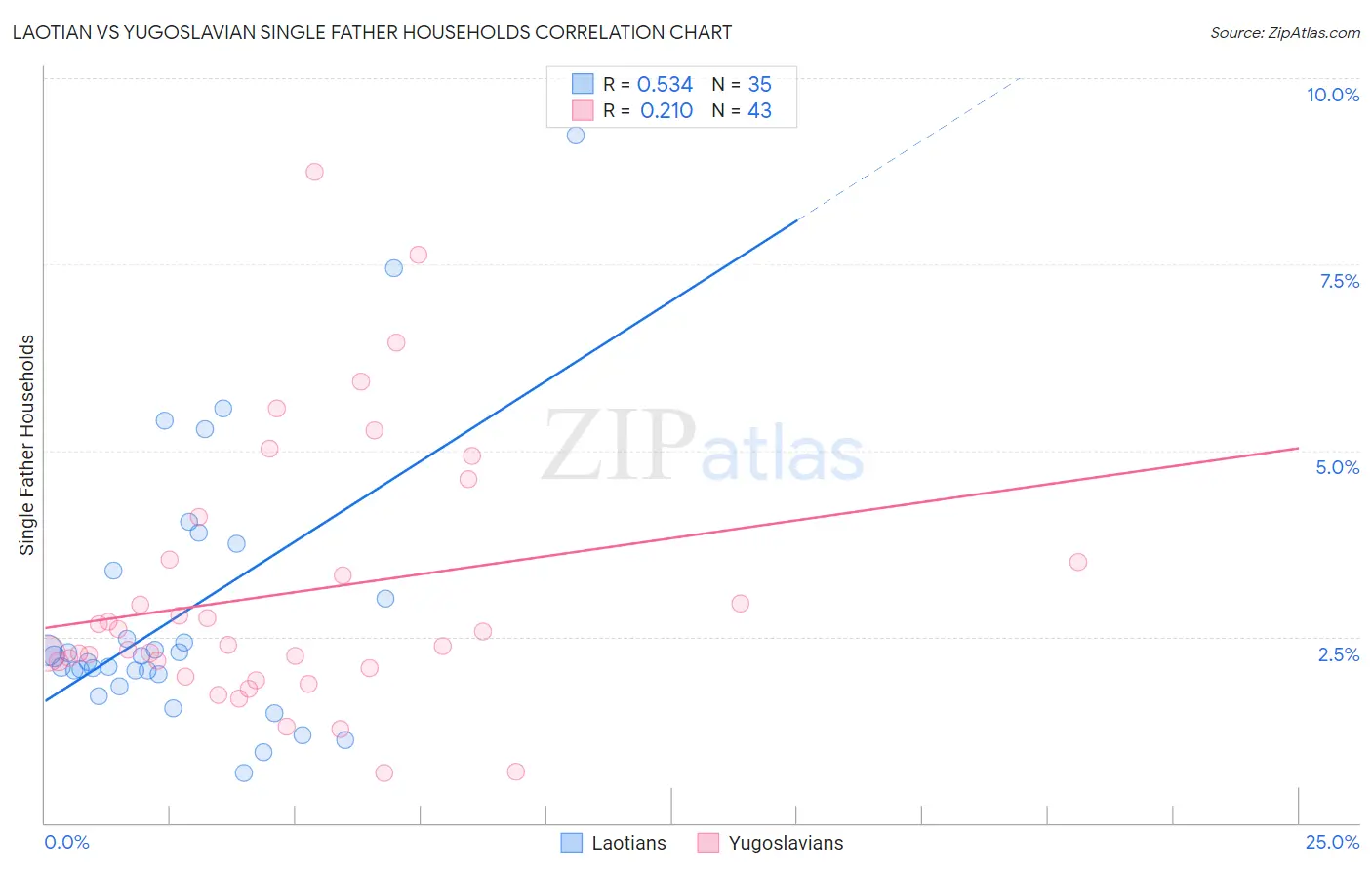 Laotian vs Yugoslavian Single Father Households