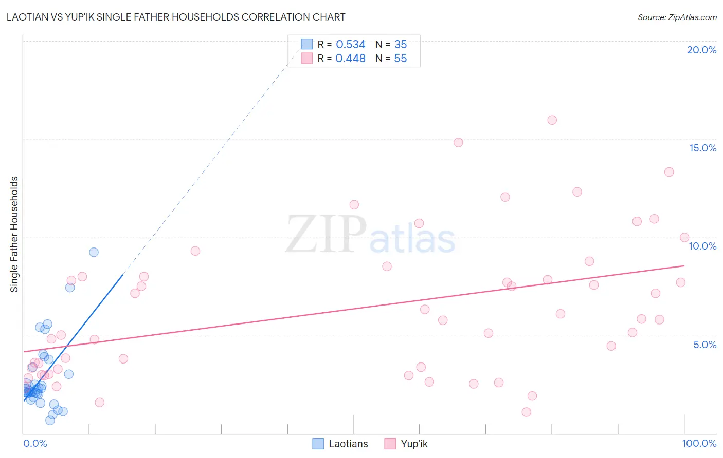 Laotian vs Yup'ik Single Father Households