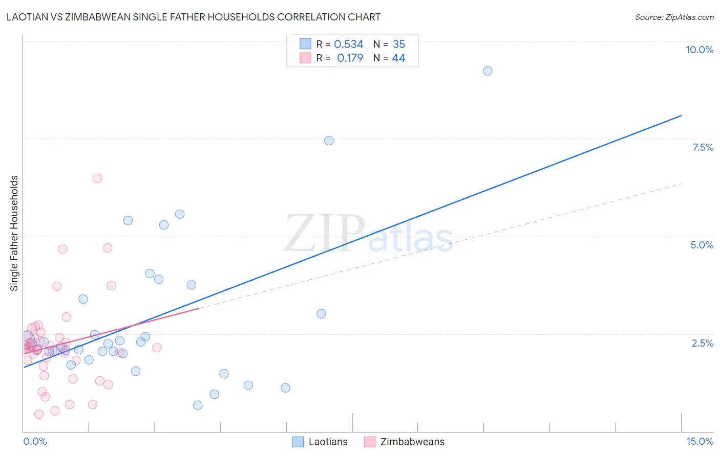 Laotian vs Zimbabwean Single Father Households