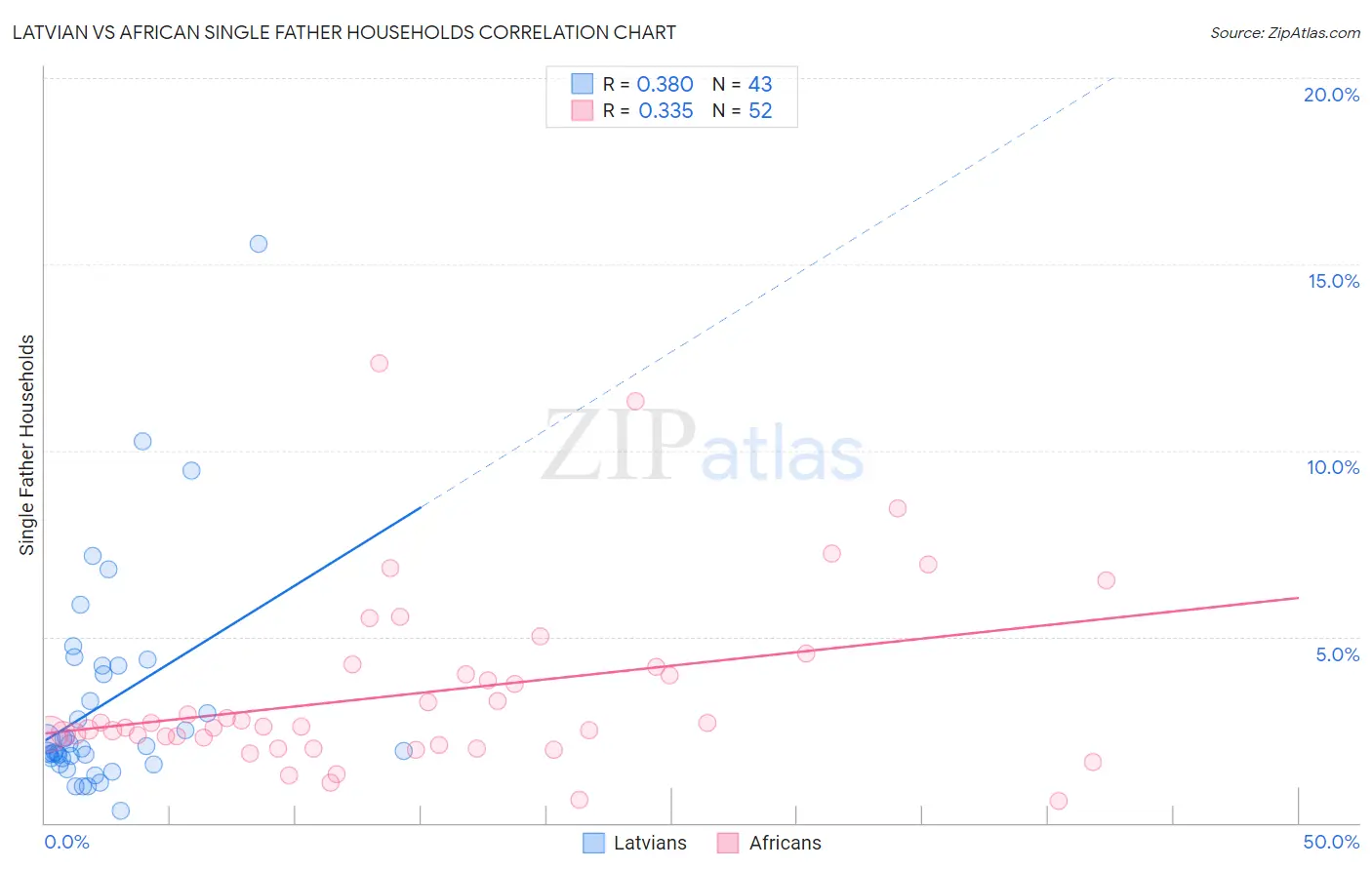 Latvian vs African Single Father Households