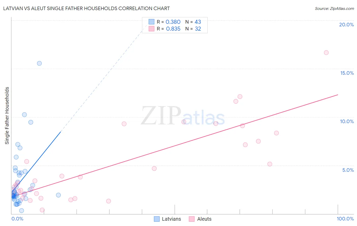 Latvian vs Aleut Single Father Households