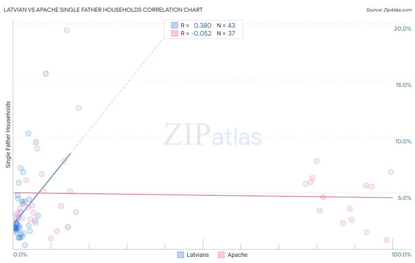 Latvian vs Apache Single Father Households
