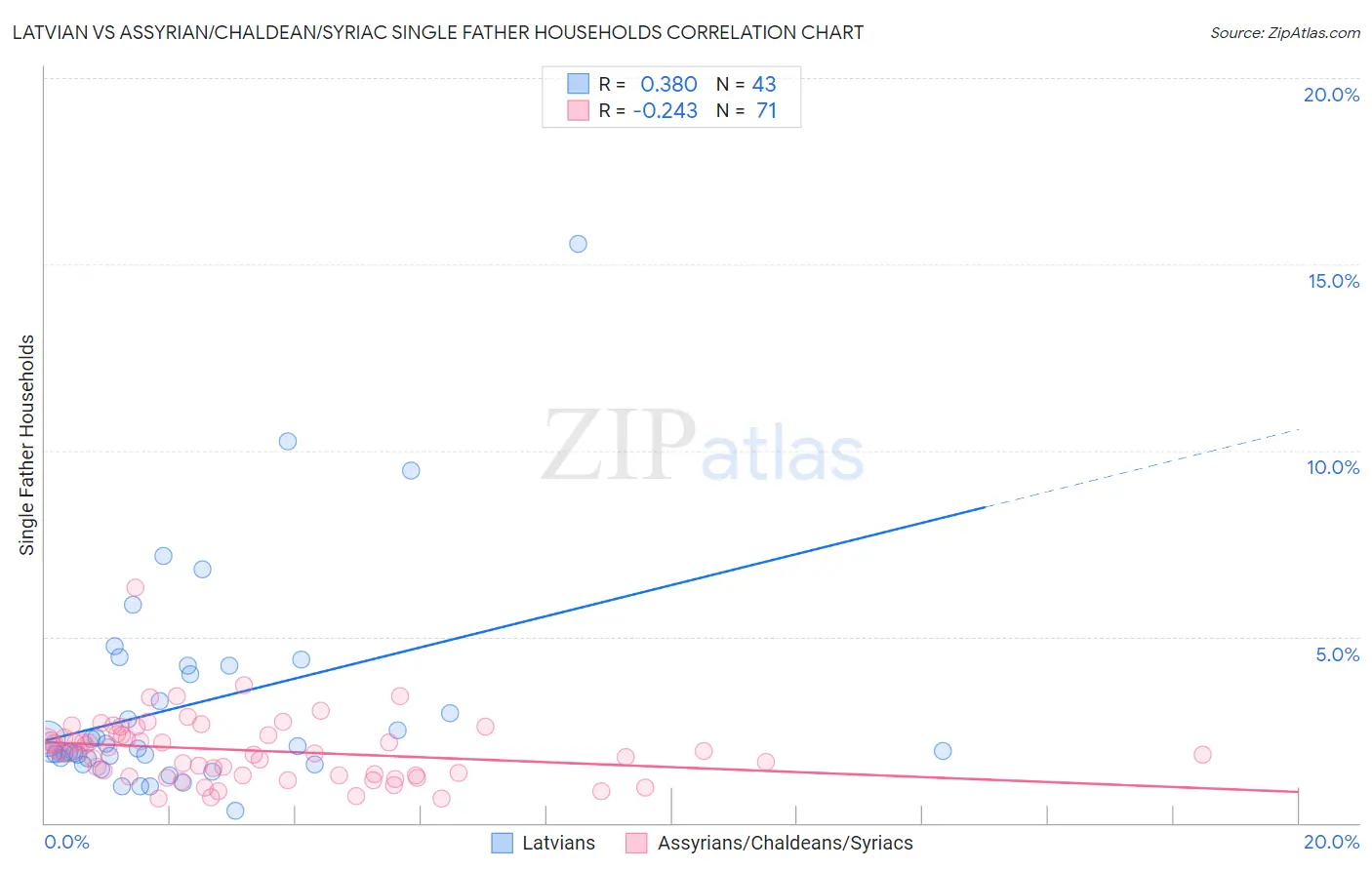Latvian vs Assyrian/Chaldean/Syriac Single Father Households