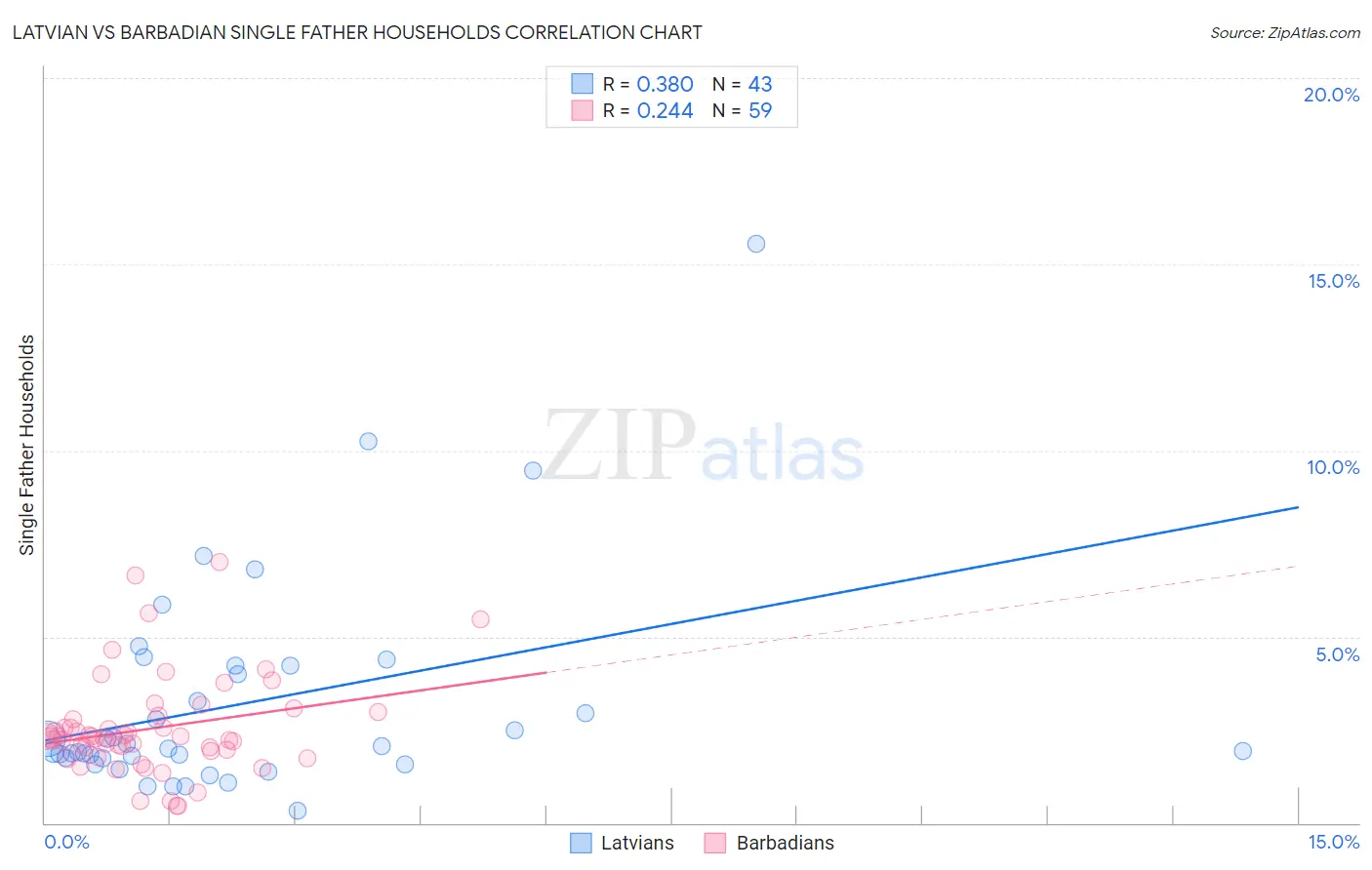Latvian vs Barbadian Single Father Households